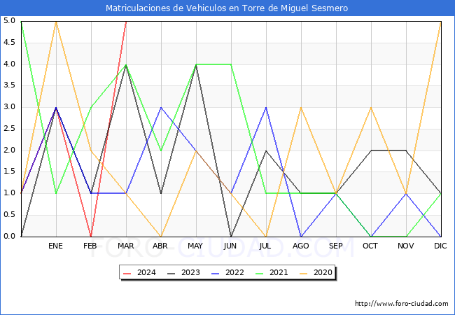 estadsticas de Vehiculos Matriculados en el Municipio de Torre de Miguel Sesmero hasta Marzo del 2024.