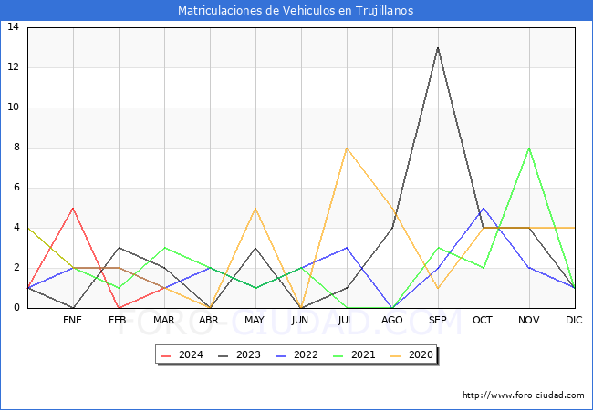 estadsticas de Vehiculos Matriculados en el Municipio de Trujillanos hasta Marzo del 2024.