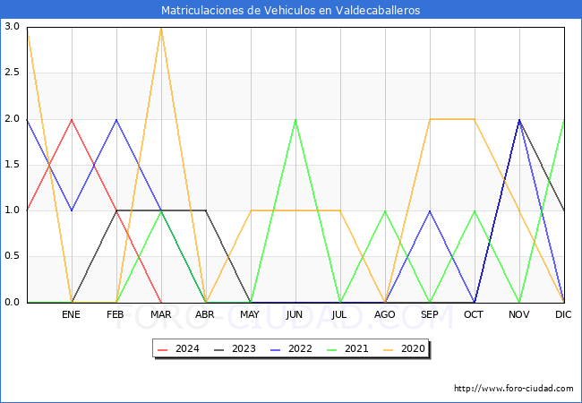 estadsticas de Vehiculos Matriculados en el Municipio de Valdecaballeros hasta Marzo del 2024.