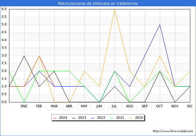 estadsticas de Vehiculos Matriculados en el Municipio de Valdetorres hasta Marzo del 2024.