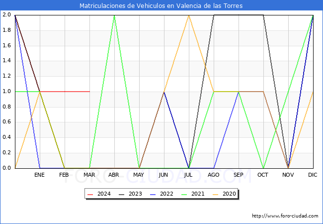 estadsticas de Vehiculos Matriculados en el Municipio de Valencia de las Torres hasta Marzo del 2024.