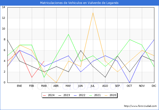 estadsticas de Vehiculos Matriculados en el Municipio de Valverde de Legans hasta Marzo del 2024.