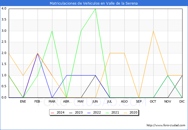 estadsticas de Vehiculos Matriculados en el Municipio de Valle de la Serena hasta Marzo del 2024.