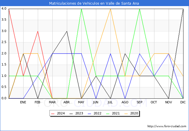 estadsticas de Vehiculos Matriculados en el Municipio de Valle de Santa Ana hasta Marzo del 2024.