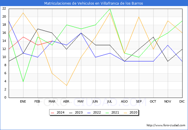 estadsticas de Vehiculos Matriculados en el Municipio de Villafranca de los Barros hasta Marzo del 2024.
