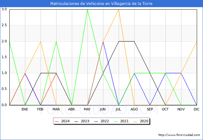 estadsticas de Vehiculos Matriculados en el Municipio de Villagarca de la Torre hasta Marzo del 2024.