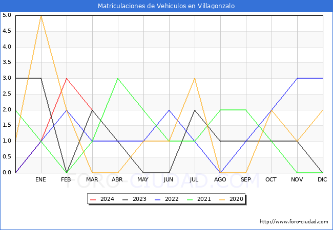estadsticas de Vehiculos Matriculados en el Municipio de Villagonzalo hasta Marzo del 2024.