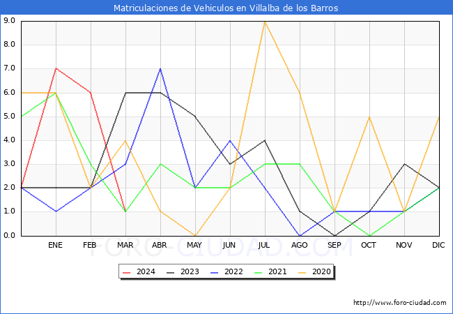 estadsticas de Vehiculos Matriculados en el Municipio de Villalba de los Barros hasta Marzo del 2024.