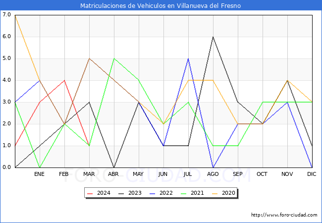 estadsticas de Vehiculos Matriculados en el Municipio de Villanueva del Fresno hasta Marzo del 2024.