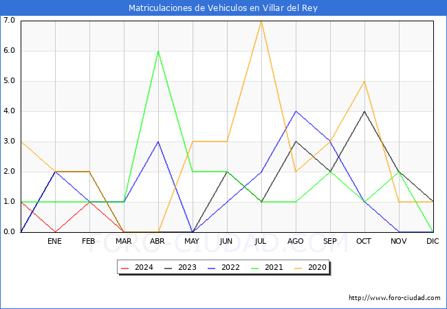 estadsticas de Vehiculos Matriculados en el Municipio de Villar del Rey hasta Marzo del 2024.