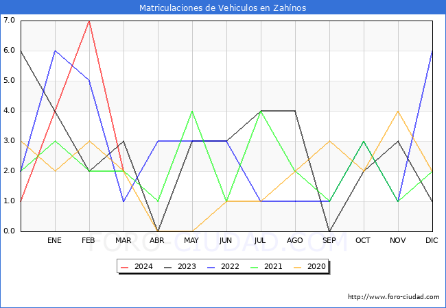 estadsticas de Vehiculos Matriculados en el Municipio de Zahnos hasta Marzo del 2024.