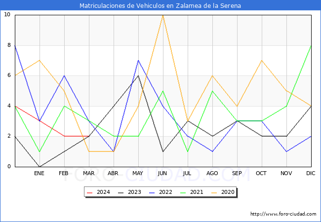 estadsticas de Vehiculos Matriculados en el Municipio de Zalamea de la Serena hasta Marzo del 2024.