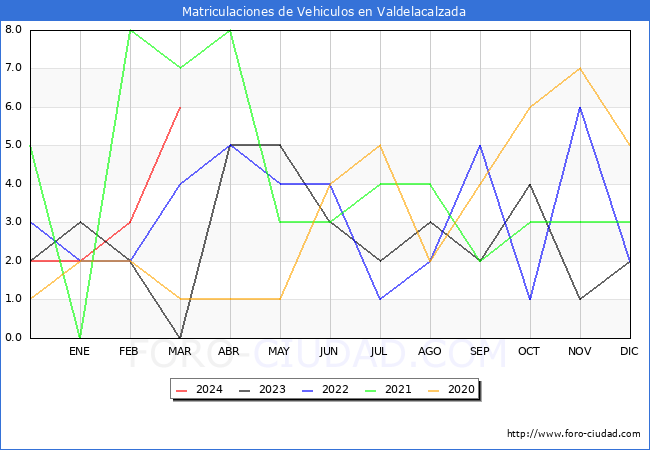 estadsticas de Vehiculos Matriculados en el Municipio de Valdelacalzada hasta Marzo del 2024.