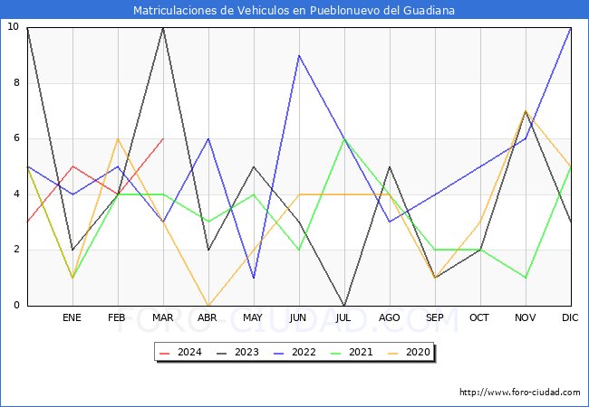 estadsticas de Vehiculos Matriculados en el Municipio de Pueblonuevo del Guadiana hasta Marzo del 2024.