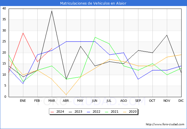 estadsticas de Vehiculos Matriculados en el Municipio de Alaior hasta Marzo del 2024.