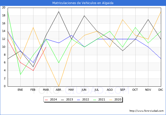 estadsticas de Vehiculos Matriculados en el Municipio de Algaida hasta Marzo del 2024.