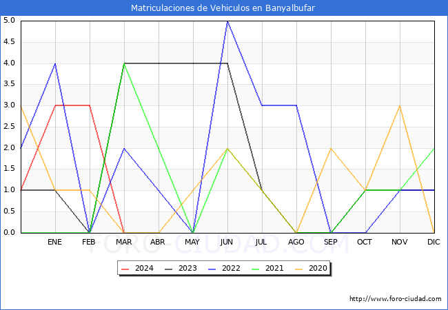 estadsticas de Vehiculos Matriculados en el Municipio de Banyalbufar hasta Marzo del 2024.