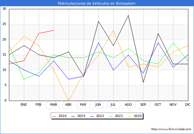 estadsticas de Vehiculos Matriculados en el Municipio de Binissalem hasta Marzo del 2024.