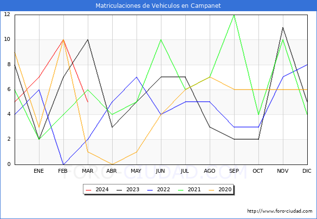 estadsticas de Vehiculos Matriculados en el Municipio de Campanet hasta Marzo del 2024.