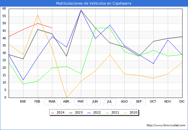 estadsticas de Vehiculos Matriculados en el Municipio de Capdepera hasta Marzo del 2024.