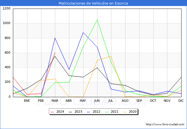 estadsticas de Vehiculos Matriculados en el Municipio de Escorca hasta Marzo del 2024.