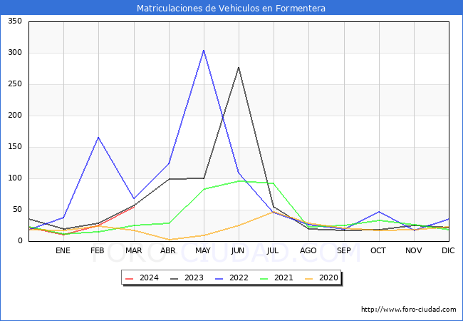 estadsticas de Vehiculos Matriculados en el Municipio de Formentera hasta Marzo del 2024.
