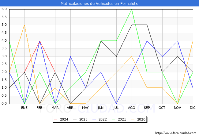 estadsticas de Vehiculos Matriculados en el Municipio de Fornalutx hasta Marzo del 2024.