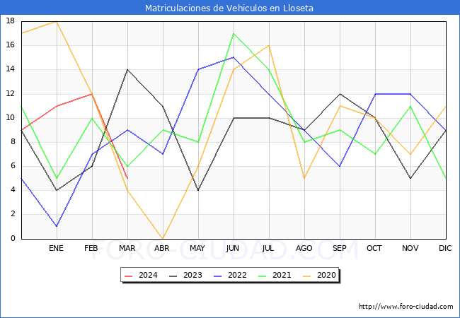 estadsticas de Vehiculos Matriculados en el Municipio de Lloseta hasta Marzo del 2024.