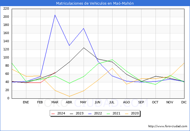 estadsticas de Vehiculos Matriculados en el Municipio de Ma-Mahn hasta Marzo del 2024.