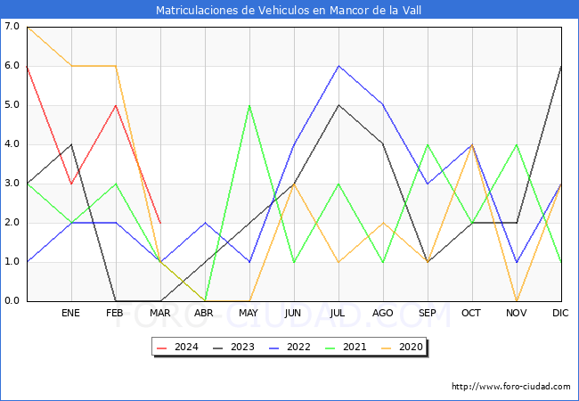 estadsticas de Vehiculos Matriculados en el Municipio de Mancor de la Vall hasta Marzo del 2024.