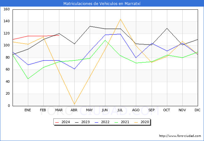 estadsticas de Vehiculos Matriculados en el Municipio de Marratx hasta Marzo del 2024.