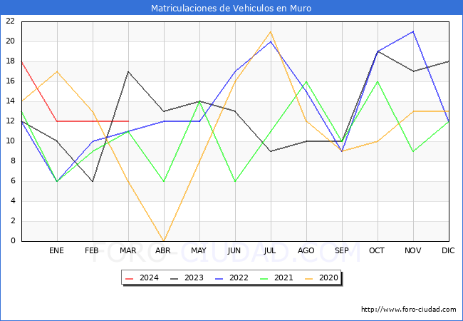 estadsticas de Vehiculos Matriculados en el Municipio de Muro hasta Marzo del 2024.