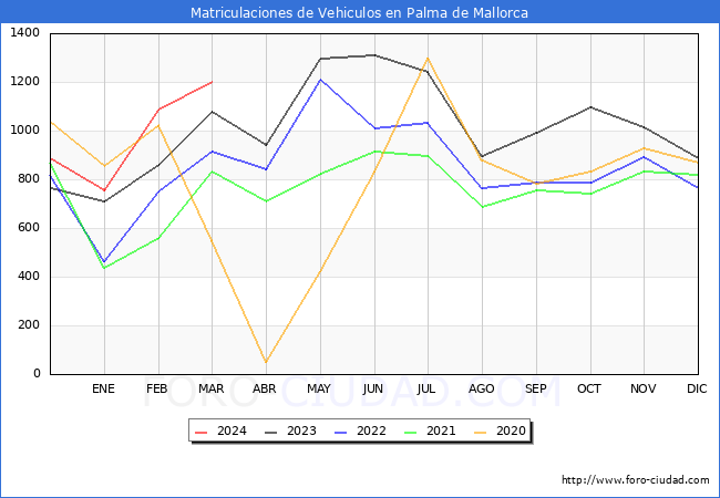 estadsticas de Vehiculos Matriculados en el Municipio de Palma de Mallorca hasta Marzo del 2024.