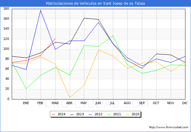 estadsticas de Vehiculos Matriculados en el Municipio de Sant Josep de sa Talaia hasta Marzo del 2024.