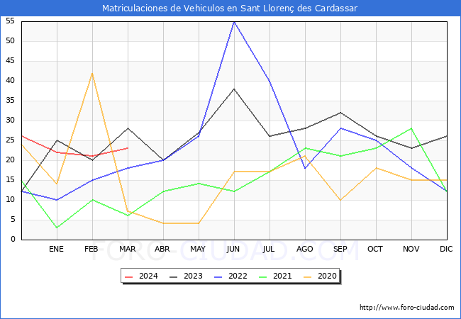 estadsticas de Vehiculos Matriculados en el Municipio de Sant Lloren des Cardassar hasta Marzo del 2024.