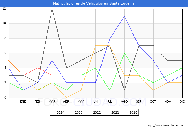 estadsticas de Vehiculos Matriculados en el Municipio de Santa Eugnia hasta Marzo del 2024.