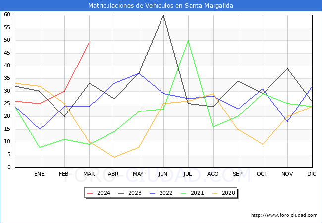estadsticas de Vehiculos Matriculados en el Municipio de Santa Margalida hasta Marzo del 2024.