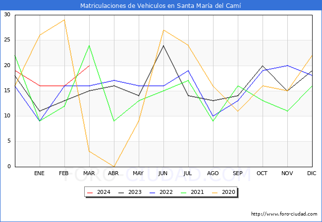estadsticas de Vehiculos Matriculados en el Municipio de Santa Mara del Cam hasta Marzo del 2024.