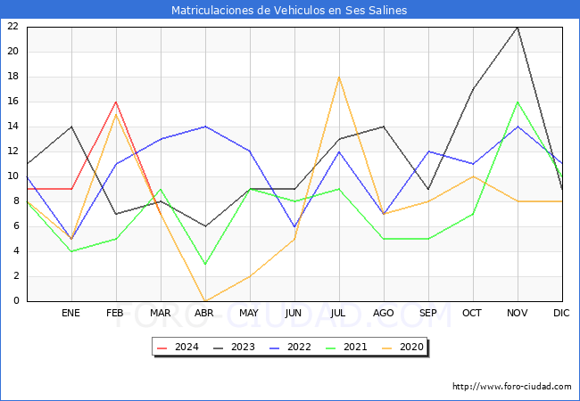 estadsticas de Vehiculos Matriculados en el Municipio de Ses Salines hasta Marzo del 2024.