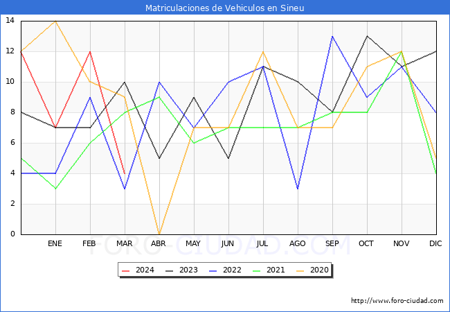 estadsticas de Vehiculos Matriculados en el Municipio de Sineu hasta Marzo del 2024.