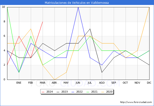 estadsticas de Vehiculos Matriculados en el Municipio de Valldemossa hasta Marzo del 2024.