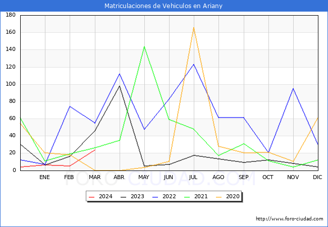 estadsticas de Vehiculos Matriculados en el Municipio de Ariany hasta Marzo del 2024.