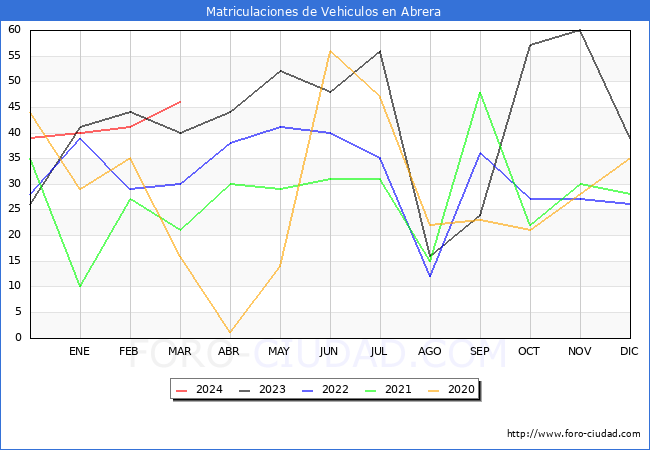 estadsticas de Vehiculos Matriculados en el Municipio de Abrera hasta Marzo del 2024.
