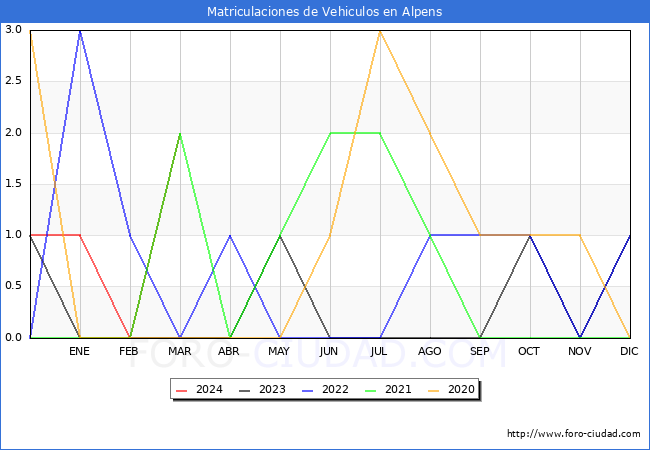 estadsticas de Vehiculos Matriculados en el Municipio de Alpens hasta Marzo del 2024.