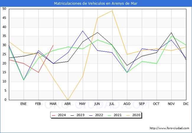 estadsticas de Vehiculos Matriculados en el Municipio de Arenys de Mar hasta Marzo del 2024.