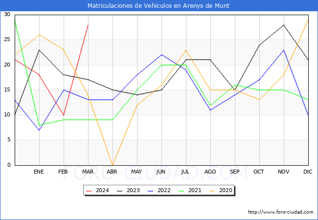 estadsticas de Vehiculos Matriculados en el Municipio de Arenys de Munt hasta Marzo del 2024.