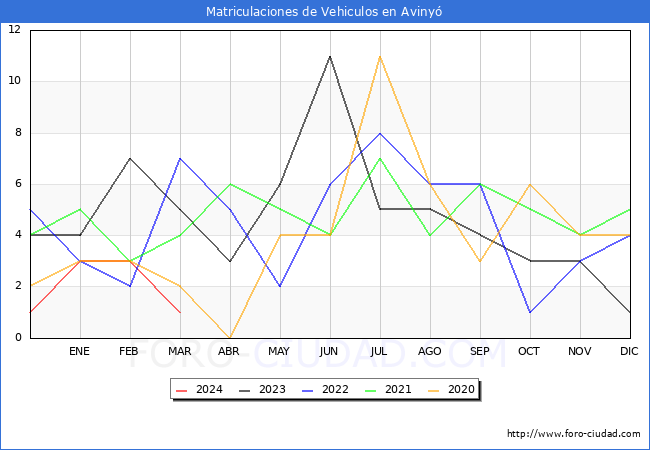 estadsticas de Vehiculos Matriculados en el Municipio de Aviny hasta Marzo del 2024.