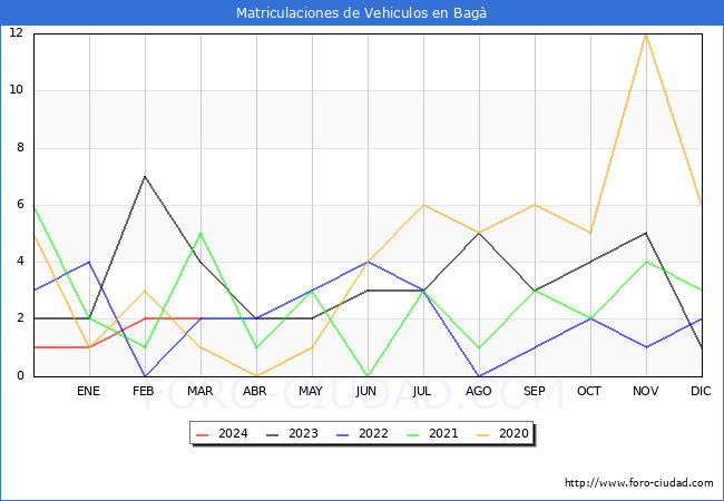 estadsticas de Vehiculos Matriculados en el Municipio de Bag hasta Marzo del 2024.