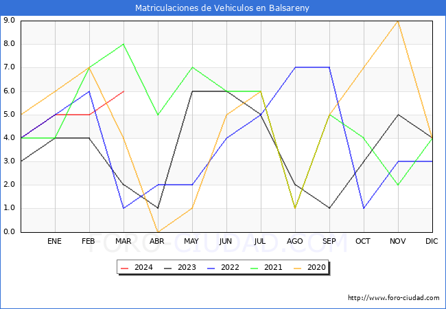 estadsticas de Vehiculos Matriculados en el Municipio de Balsareny hasta Marzo del 2024.