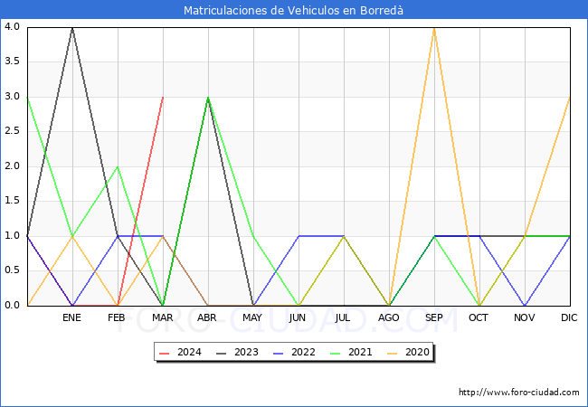 estadsticas de Vehiculos Matriculados en el Municipio de Borred hasta Marzo del 2024.